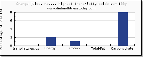 trans-fatty acids and nutrition facts in fruit juices high in trans fat per 100g